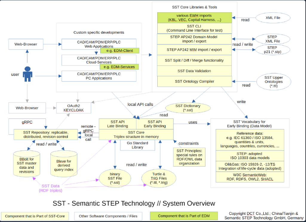 SST
